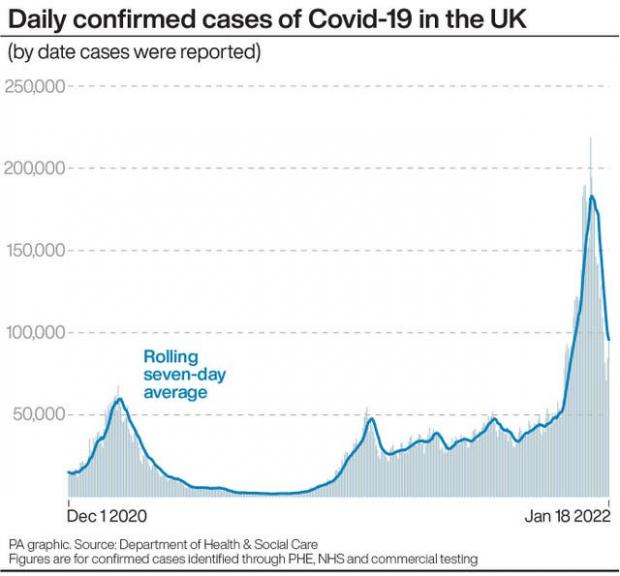 Bournemouth Echo: Daily confirmed cases of Covid in the UK. (PA)