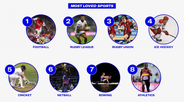 Bournemouth Echo: Most Loved Sports.  credit: Sports Direct
